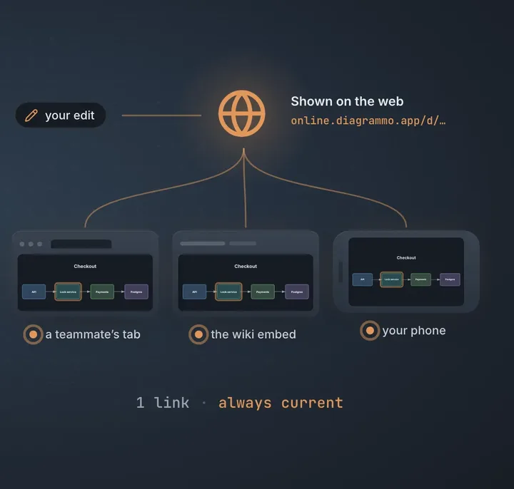 One live link reaching a teammate's tab, a wiki embed and a phone